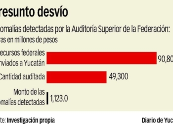 Reprueban a Ivonne Ortega la Auditoría descubre desvíos de más de mil millones en su gestión