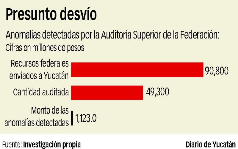 Reprueban a Ivonne Ortega la Auditoría descubre desvíos de más de mil millones en su gestión