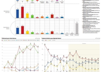 Toma PRI ventaja sobre ​Acción Nacional