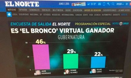 Gana “El Bronco” elección en Nuevo León: encuestas de El Norte y Tv Azteca