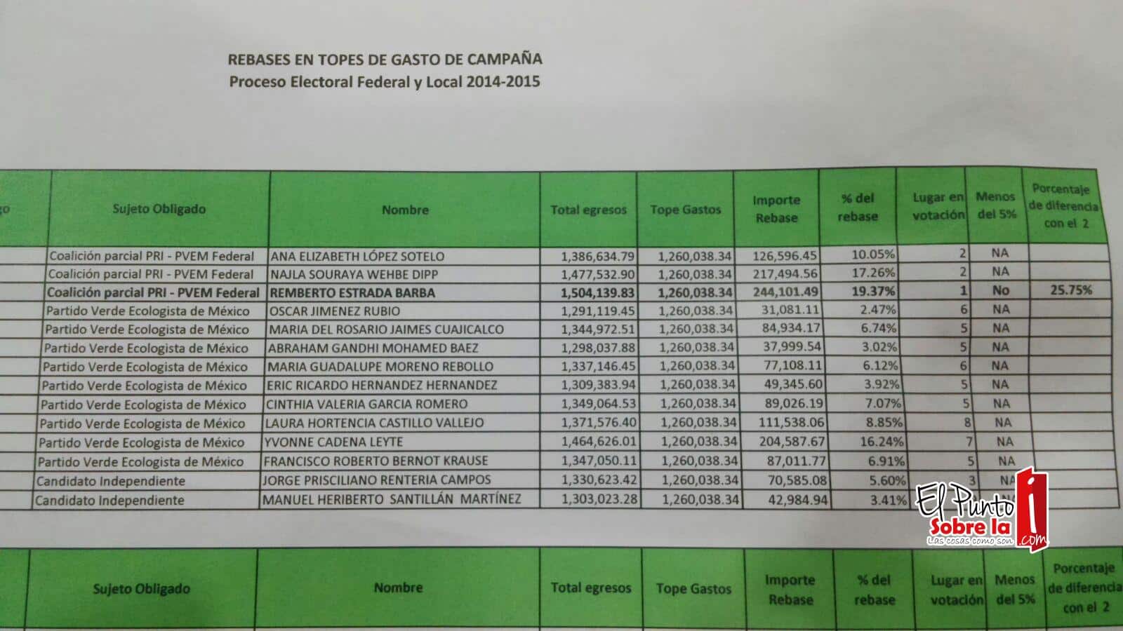 INE protege a Remberto Estrada Barba pese a violentar la Ley Electoral