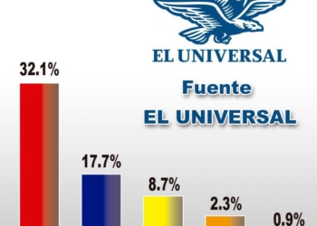 Candidato de la coalición «Somos Quintana Roo » arriba en las encuestas