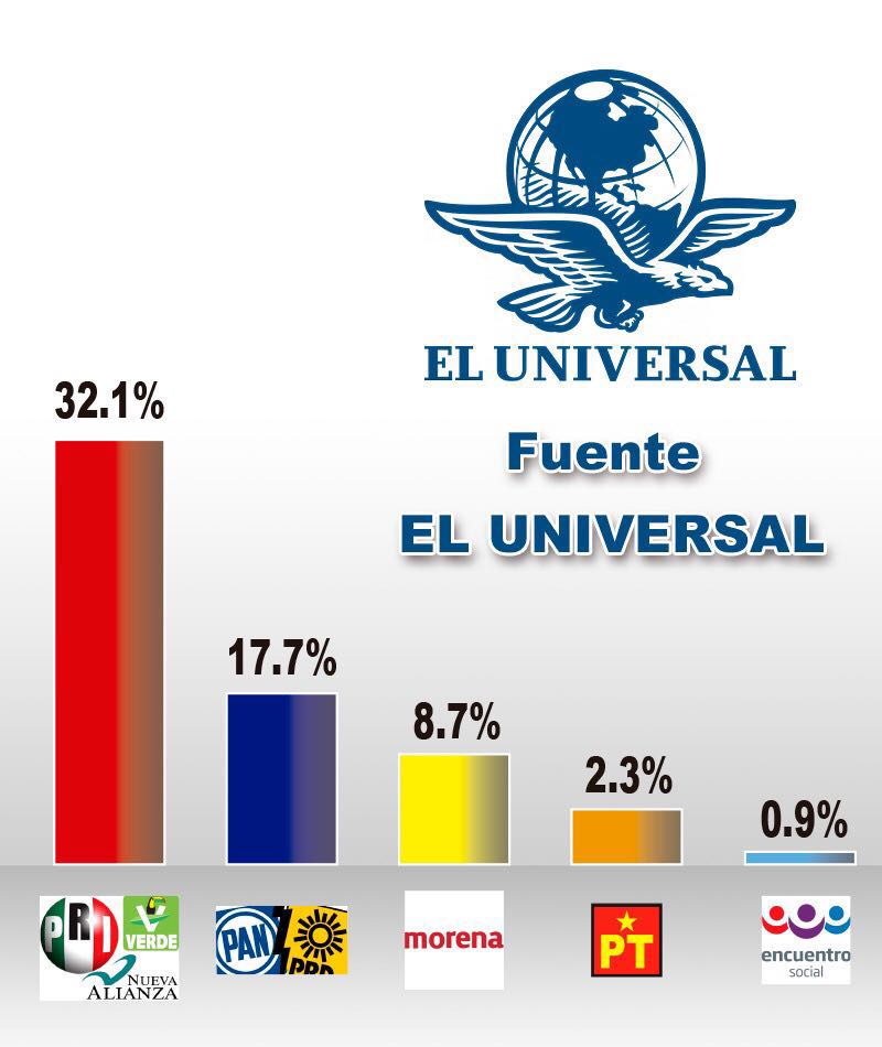 Candidato de la coalición «Somos Quintana Roo » arriba en las encuestas