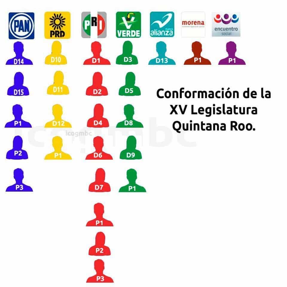 El PRI y sus aliados tendrán más “curules” en la XV Legislatura