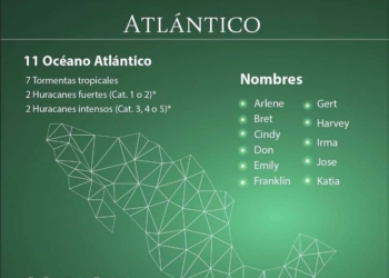 Pronóstica Conagua 11 perturbaciones meteorológicas para el Atlántico; 4 huracanes