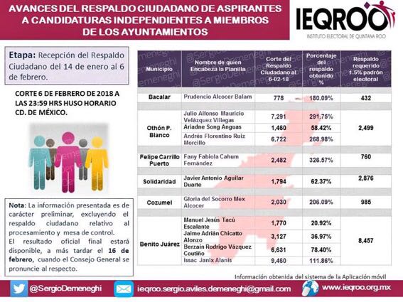 De 10, 6 aspirantes brincan primera aduana para candidaturas independientes