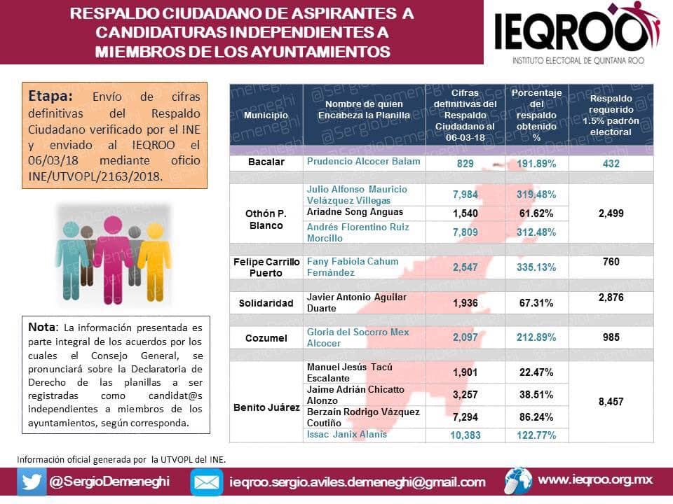 Cierra conteo de independientes en Q. Roo; Julio ‘Taquito’ potencial para OPB
