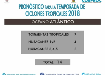 Oficial, pronostican 7 huracanes para la temporada 2018 del Atlántico