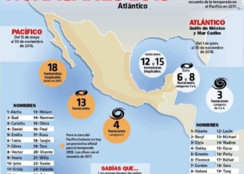 Pronostican 11 huracanes para la zona del Atlántico en esta temporada 2018