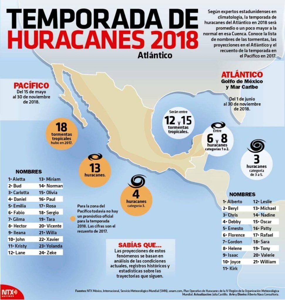 Pronostican 11 huracanes para la zona del Atlántico en esta temporada 2018