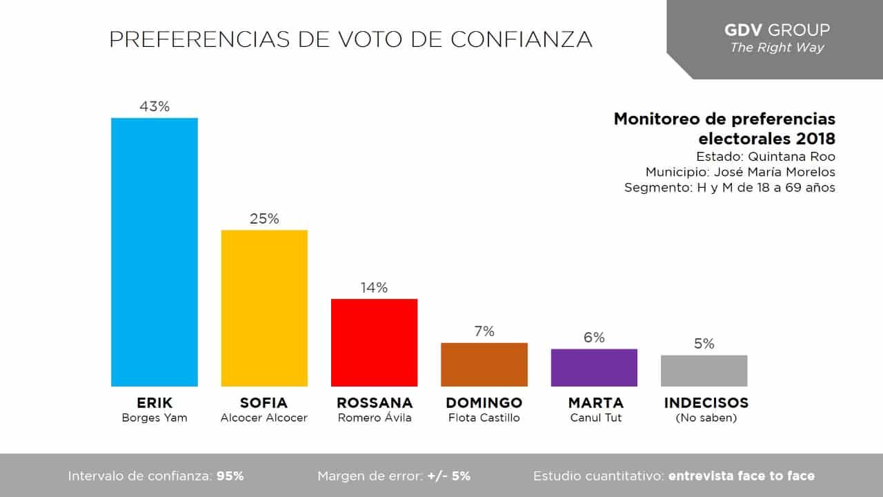 Lidera Erik Borges preferencias en el municipio morelense