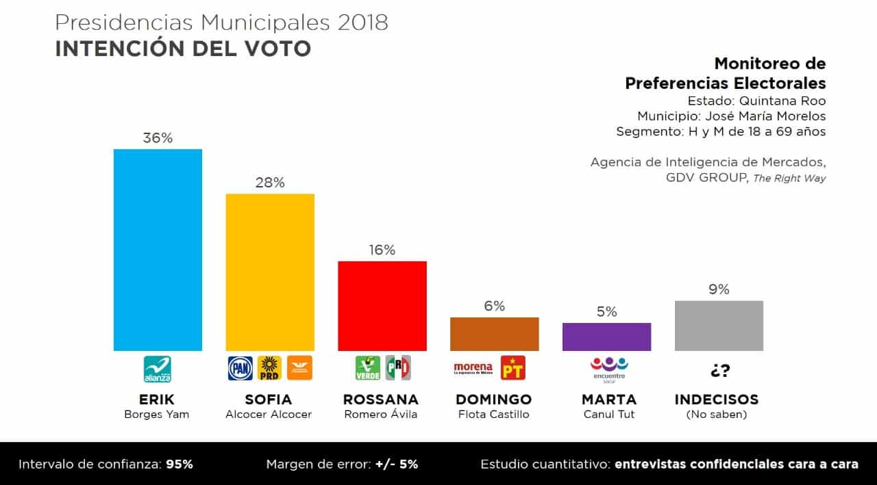 Encuestas preliminares avalan respaldo de los morelenses hacia Erik Borges Yam
