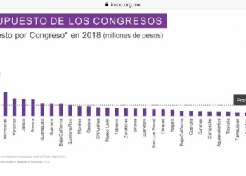 El Poder Legislativo de Quintana Roo se ubica entre los más austeros y productivos a nivel nacional