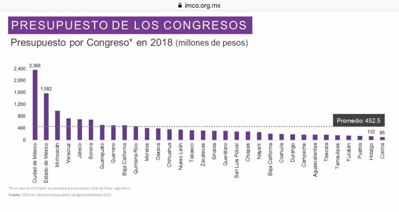 El Poder Legislativo de Quintana Roo se ubica entre los más austeros y productivos a nivel nacional
