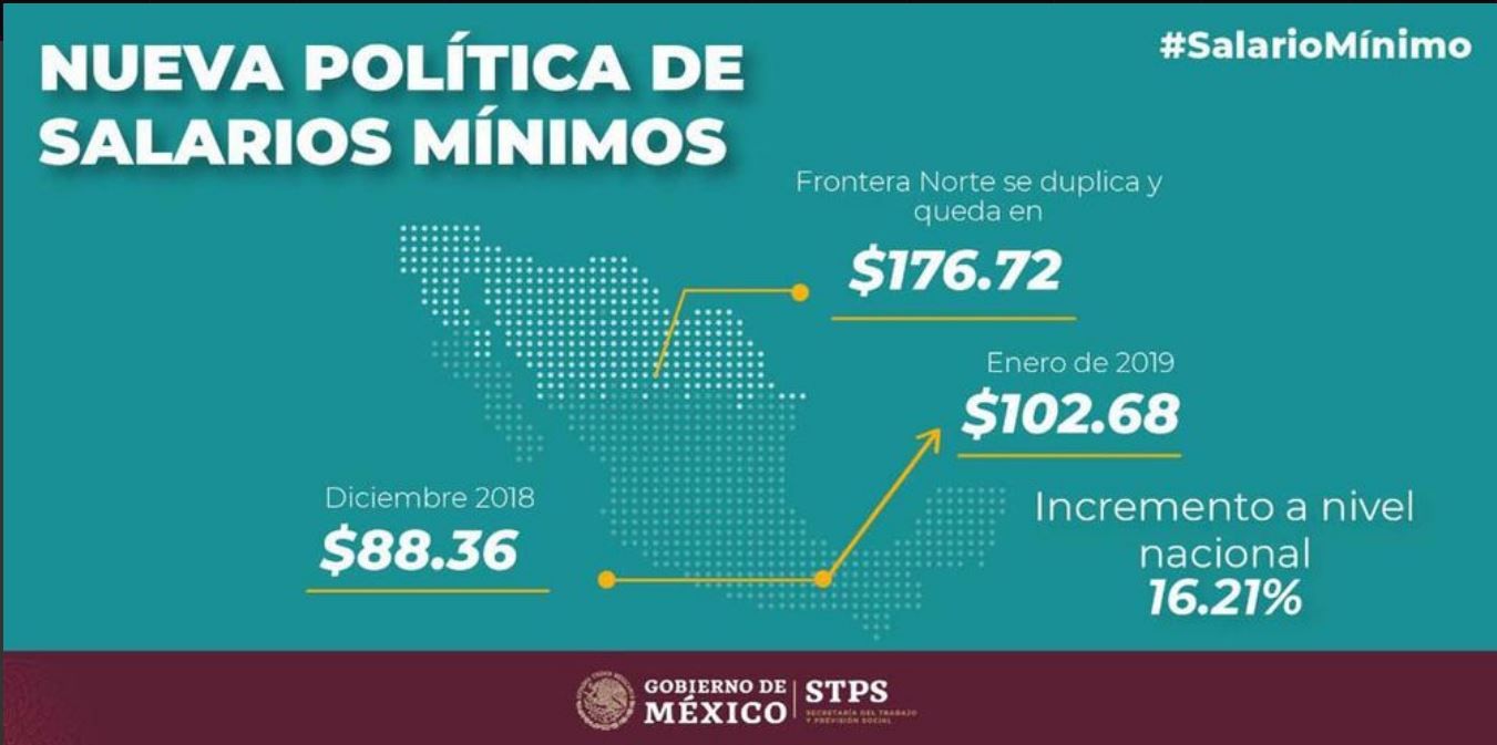 Aumenta el salario mínimo a 102.68 pesos