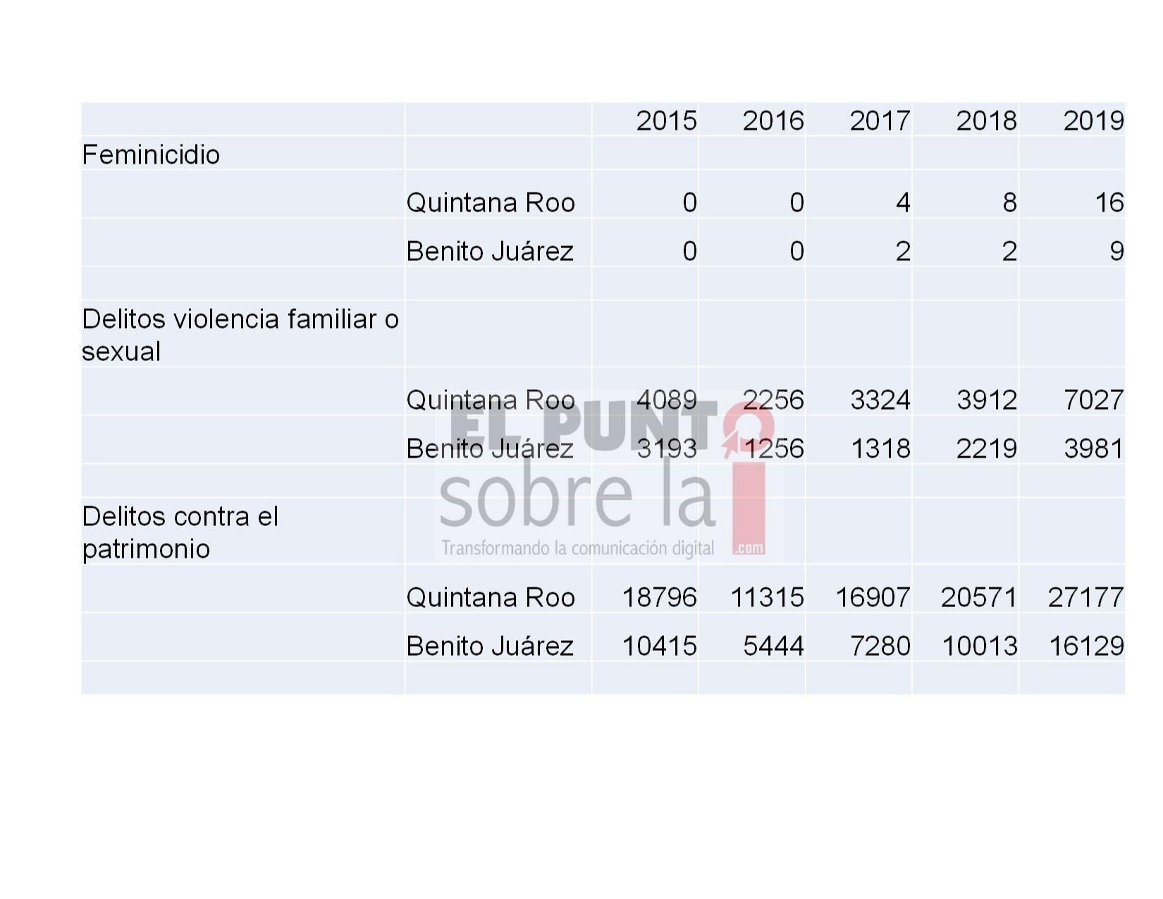 Violencia familiar; delitos sexuales y en contra del patrimonio