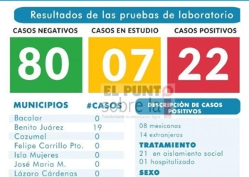 Aumenta a 22 casos positivos de COVID-19 en Quintana Roo