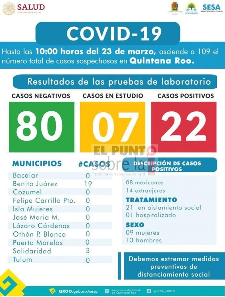 Aumenta a 22 casos positivos de COVID-19 en Quintana Roo