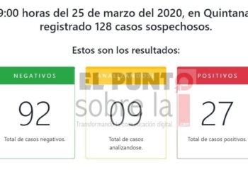 27 casos positivos de COVID-19 en Quintana Roo