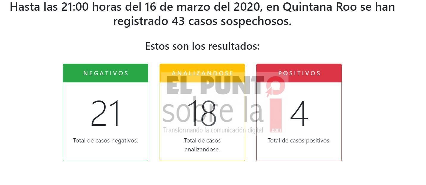 Aumentan a cuatro casos positivos de coronavirus en Quintana Roo