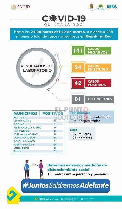 Se registran los primeros casos de COVID-19 en Tulum y Cozumel