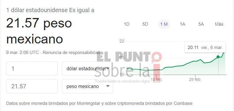 Se dispara el precio del dólar: 21.57 pesos 