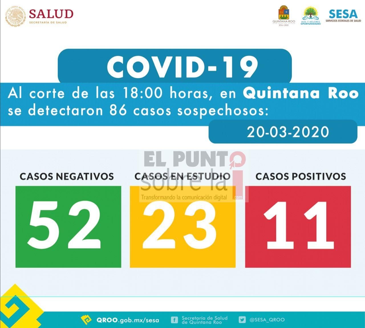 Ya son once casos de coronavirus en Quintana Roo