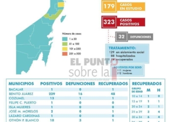 En aumento, 323 positivos de COVID-19 en Quintana Roo