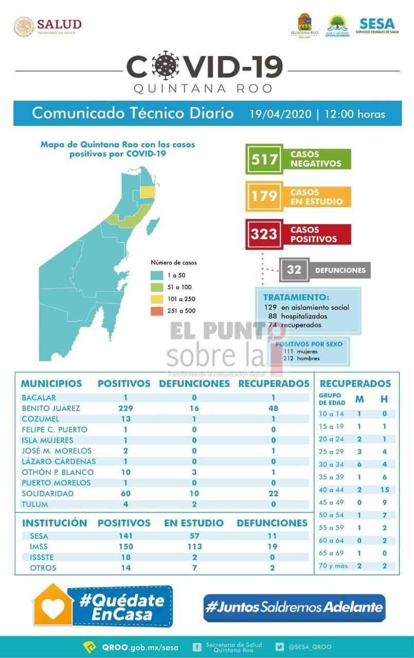 En aumento, 323 positivos de COVID-19 en Quintana Roo