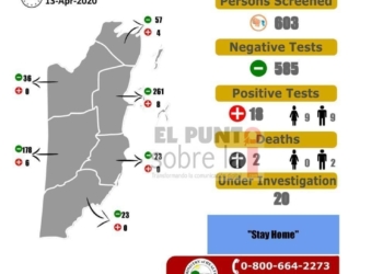 Belice: 18 positivos con Covid-19