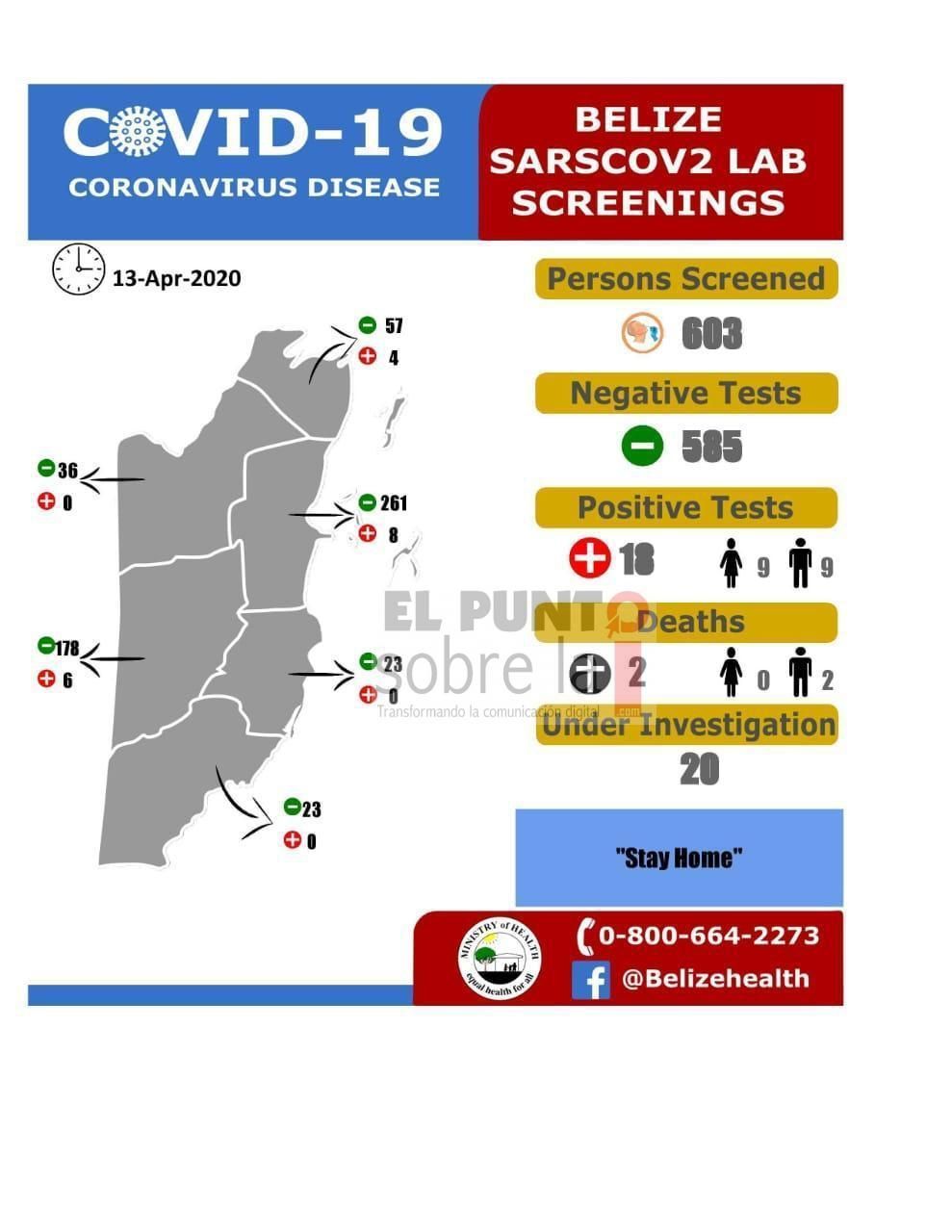 Belice: 18 positivos con Covid-19