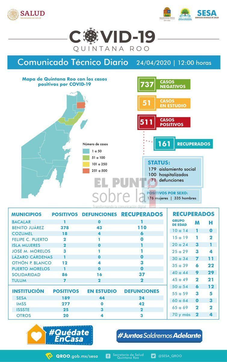 Quintana Roo 511 positivos a COVID-19