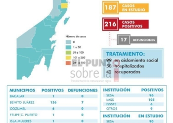 216 casos positivos de COVID-19 en Quintana Roo #QuédateEnCasa