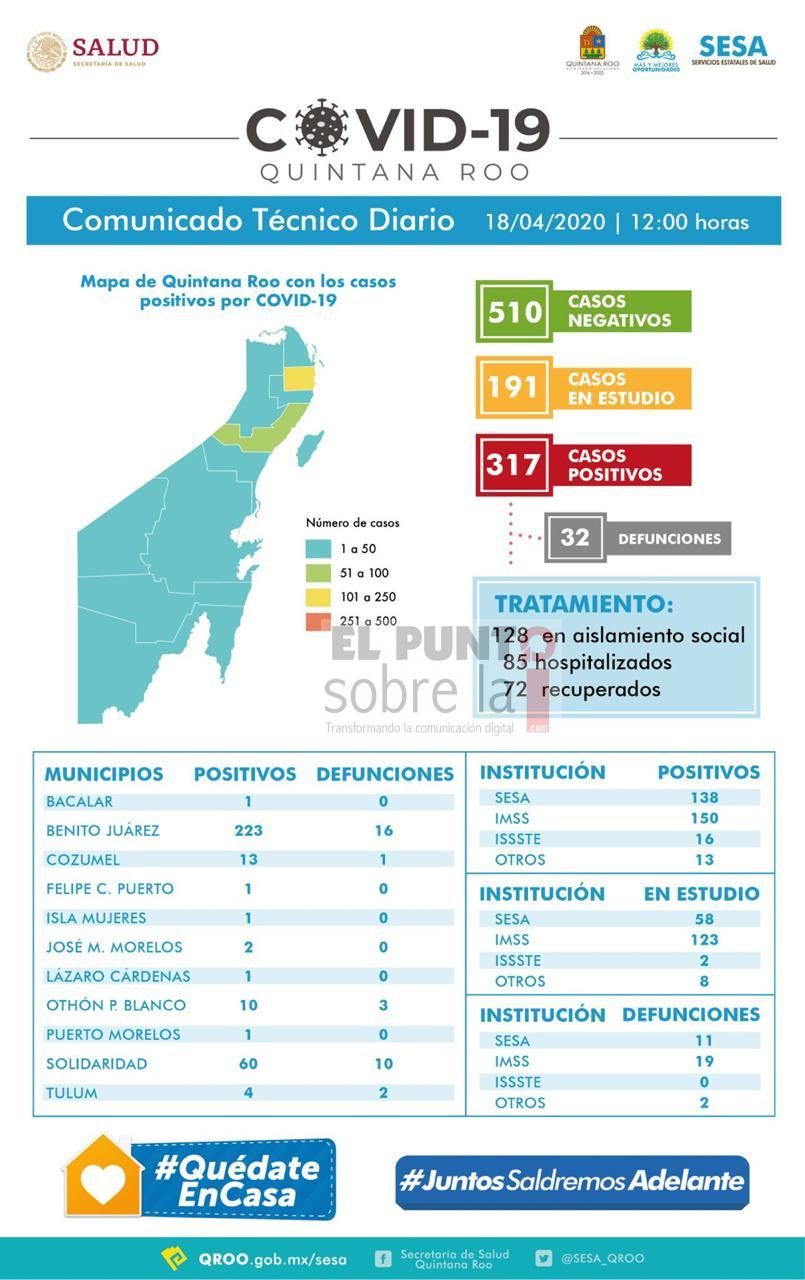 317 positivos de COVID-19 en Quintana Roo