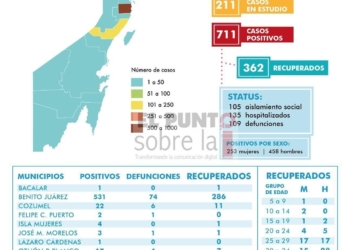 Quintana Roo con 711 positivos COVID-19