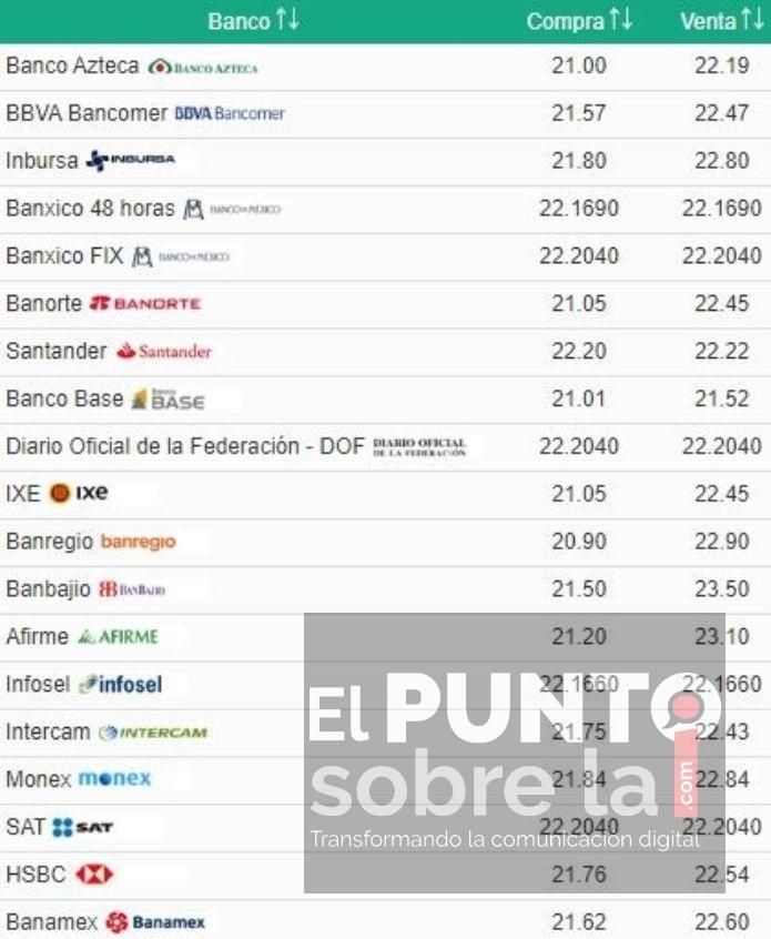 Precio del dólar hoy viernes 29 de mayo 2020, tipo de cambio