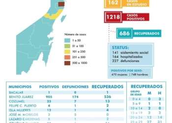 Quintana Roo con 1218 positivos de COVID-19