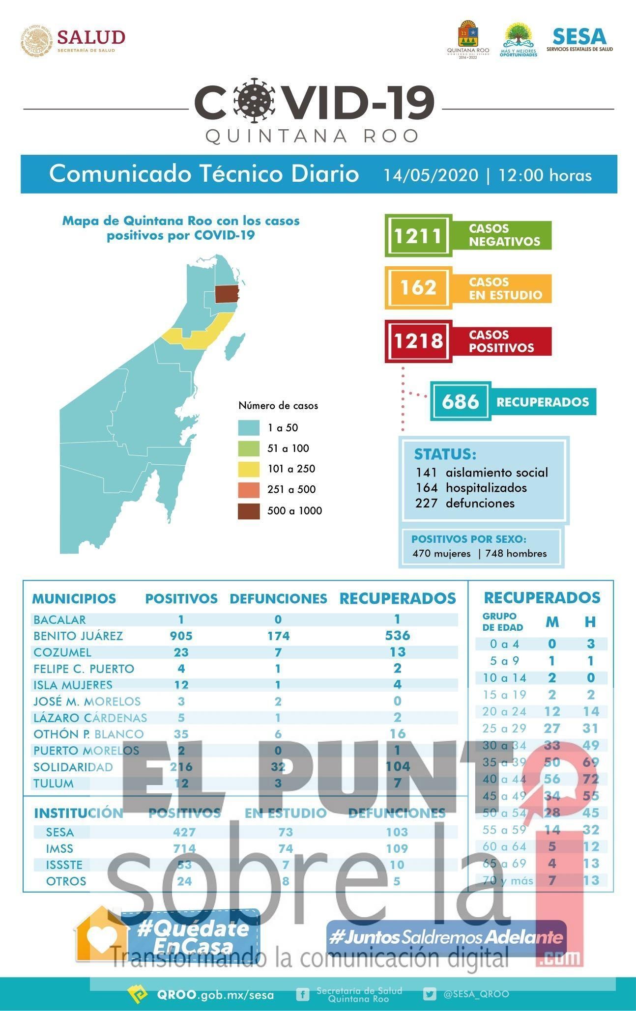 Quintana Roo con 1218 positivos de COVID-19
