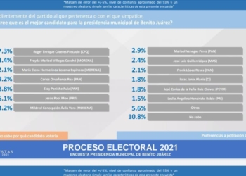 ¿Quién cree que es el mejor candidato para la presidencia municipal de Benito Juárez?