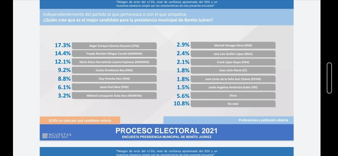 ¿Quién cree que es el mejor candidato para la presidencia municipal de Benito Juárez?