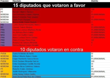 Diputados traidores a Quintana Roo; se postran ante CJ en aprobación de nuevos impuestos