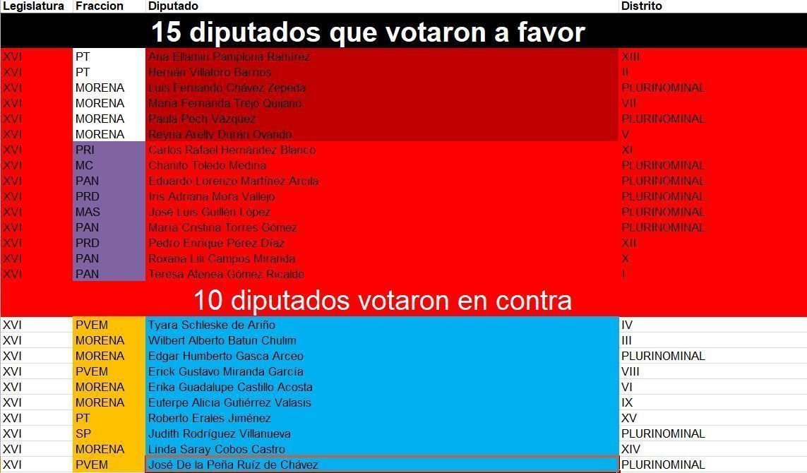 Diputados traidores a Quintana Roo; se postran ante CJ en aprobación de nuevos impuestos