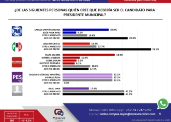 “Manoteos” de Carlos Orvañanos; Mara Lezama lo supera en encuestas por Benito Juárez