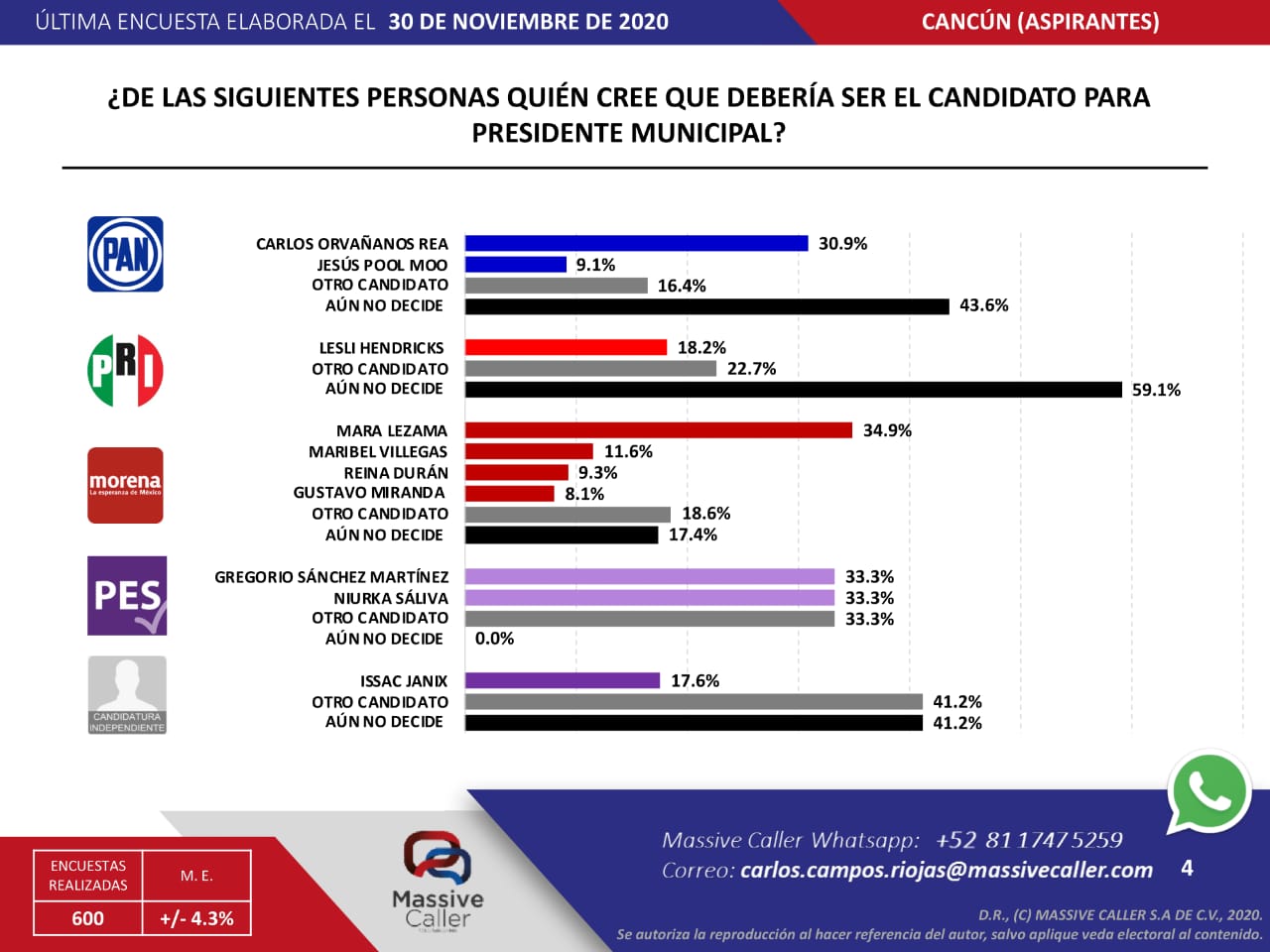 “Manoteos” de Carlos Orvañanos; Mara Lezama lo supera en encuestas por Benito Juárez