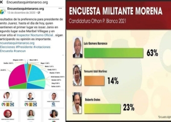 Encuestitis engañosas; vanidad de políticos en Quintana Roo