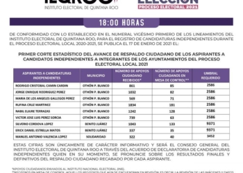 Emite IEQROO primer conteo de avance de firmas de respaldo a los aspirantes independientes