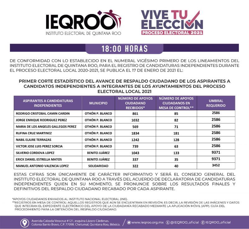 Emite IEQROO primer conteo de avance de firmas de respaldo a los aspirantes independientes