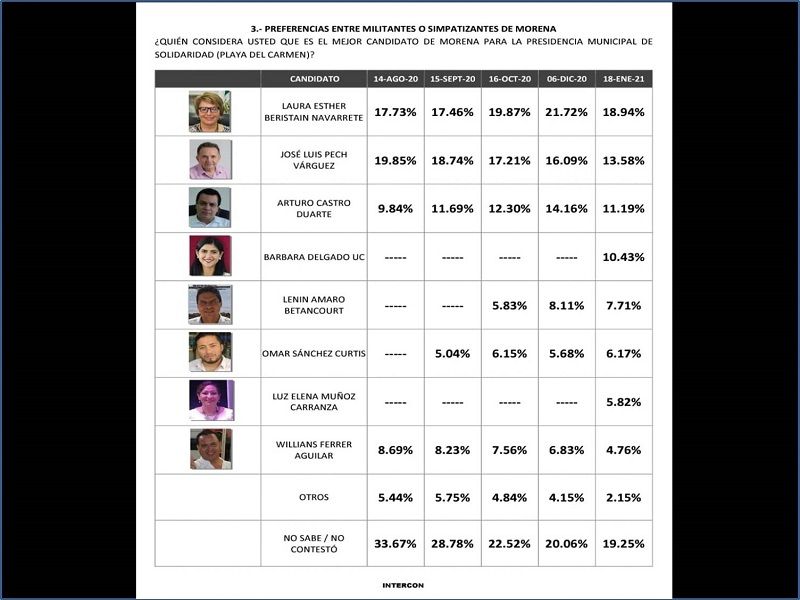 Trabajos en favor de los playenses ubican a Laura Beristain en encuesta de preferencia electoral