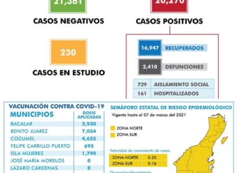 Crecen contagios de COVID-19 en Quintana Roo;  reportan 68 nuevos casos