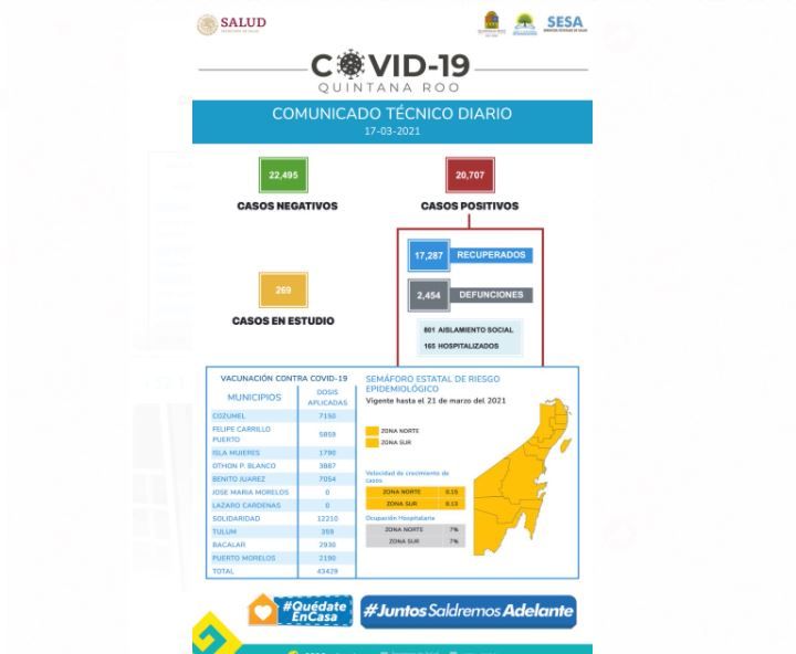 Repuntan los casos de COVID-19 en Quintana Roo